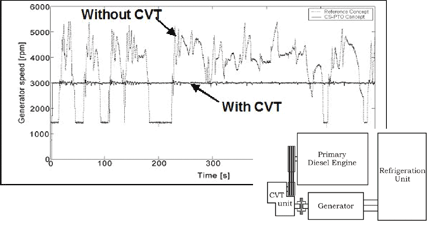 CVT Graph