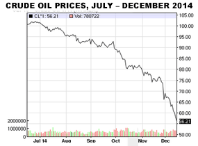 Crude Oil Prices