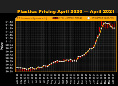 Steel and Plastics Anim Price Increases