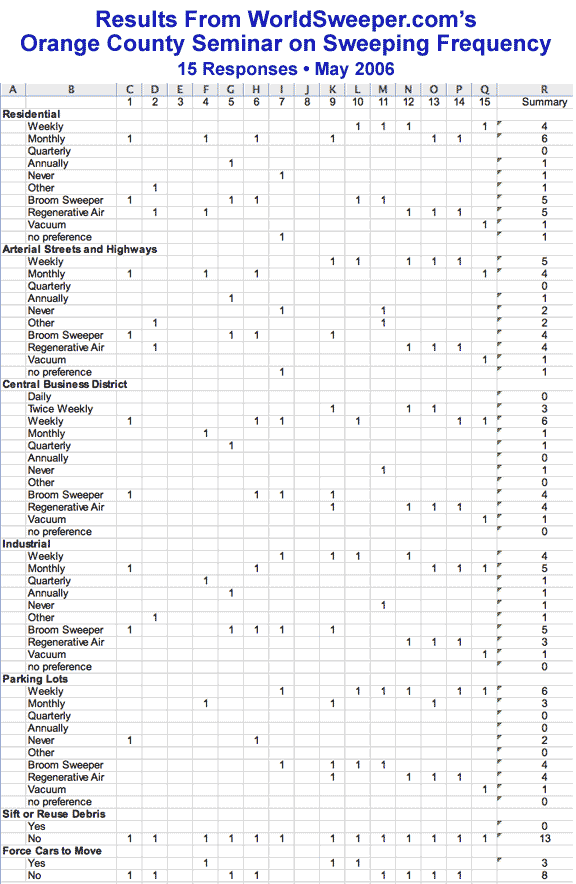 Orange County Survey Results