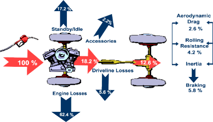 Energy usage for vehicles