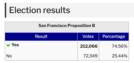 SanFranciscoElectionOutcome450