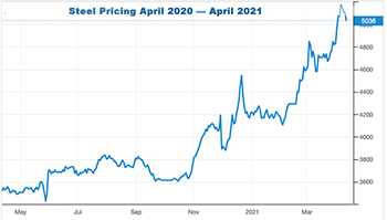 SteelPriceIncreases350