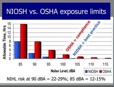 Niosh Noise Level Chart