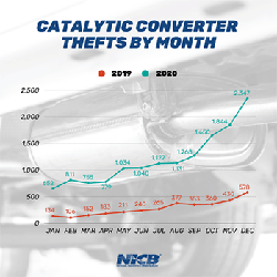 Thefts By Month