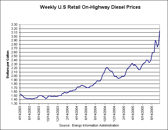 Cost of Diesel Chart