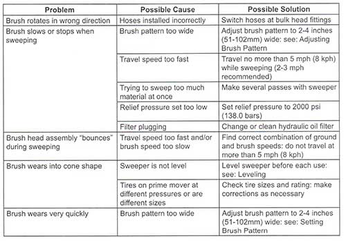 Troubleshooting Table