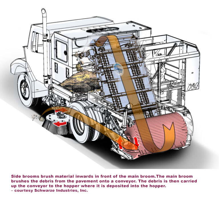 Diagram of sweeper truck toy brush rotation and debris clearance